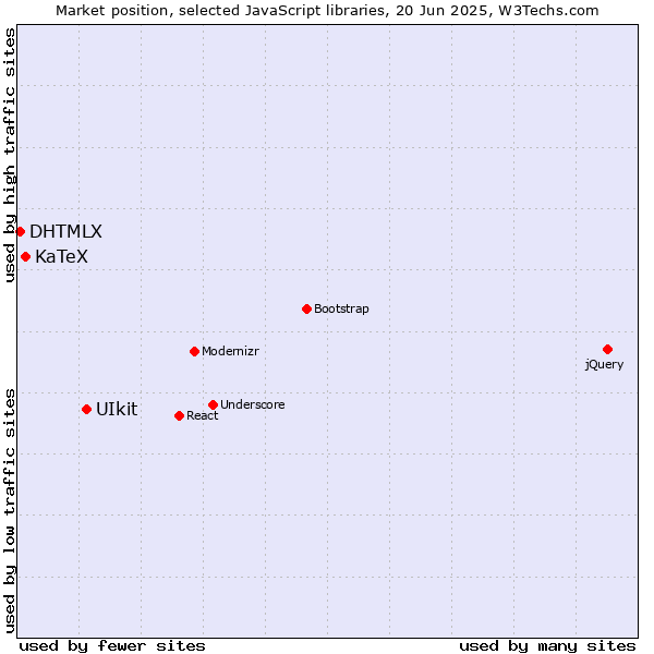 Market position of UIkit vs. KaTeX vs. DHTMLX