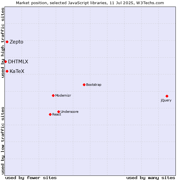 Market position of Zepto vs. KaTeX vs. DHTMLX