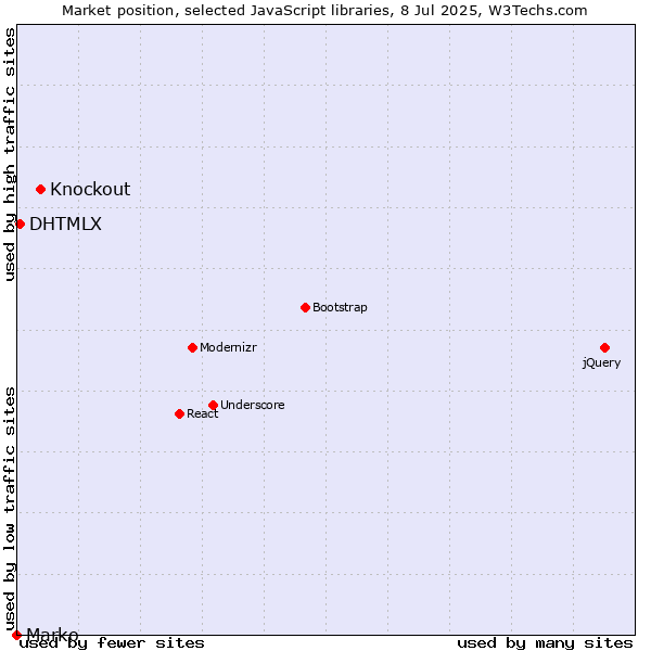 Market position of Knockout vs. DHTMLX vs. Marko