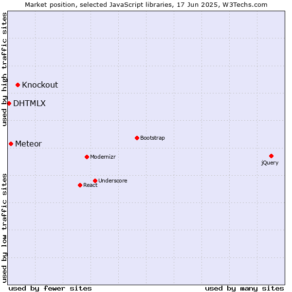 Market position of Knockout vs. Meteor vs. DHTMLX