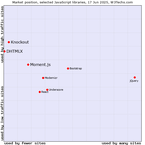 Market position of Moment.js vs. Knockout vs. DHTMLX