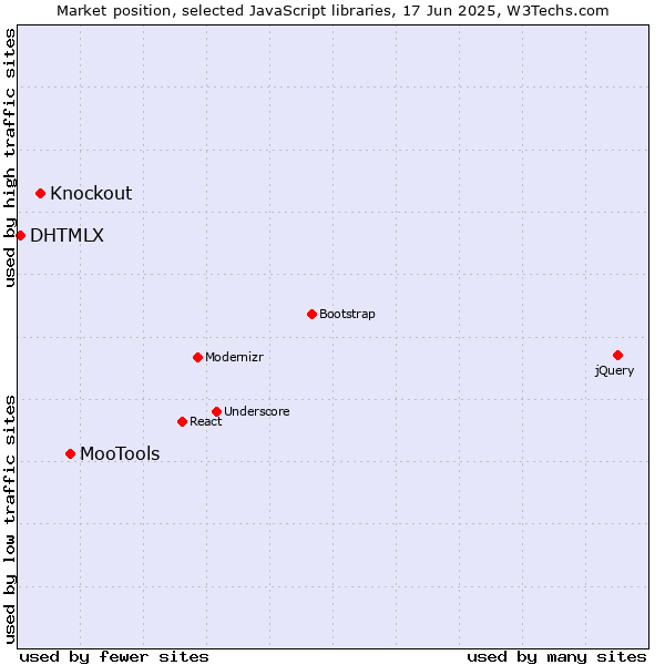 Market position of MooTools vs. Knockout vs. DHTMLX
