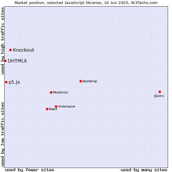 Market position of Knockout vs. p5.js vs. DHTMLX