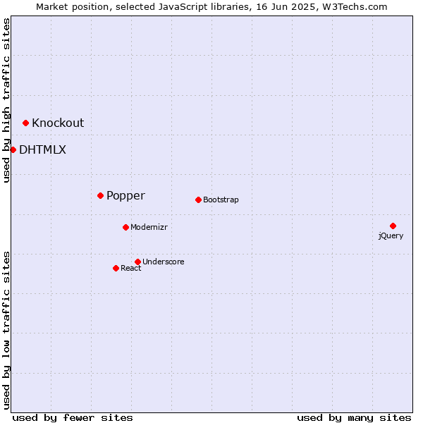 Market position of Popper vs. Knockout vs. DHTMLX
