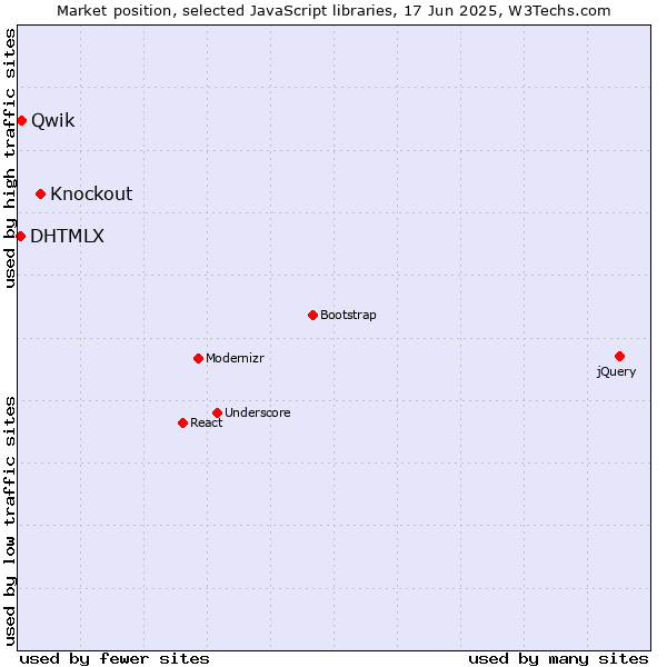Market position of Knockout vs. Qwik vs. DHTMLX