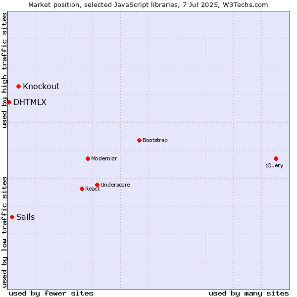Market position of Knockout vs. Sails vs. DHTMLX