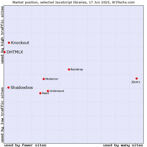 Market position of Knockout vs. Shadowbox vs. DHTMLX