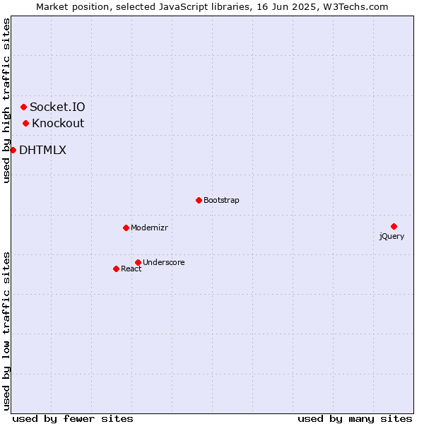 Market position of Knockout vs. Socket.IO vs. DHTMLX