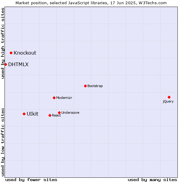 Market position of UIkit vs. Knockout vs. DHTMLX