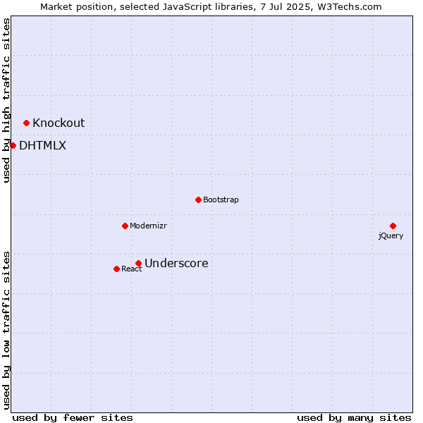 Market position of Underscore vs. Knockout vs. DHTMLX