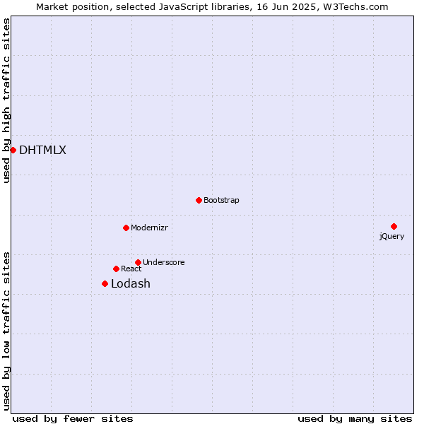 Market position of Lodash vs. DHTMLX