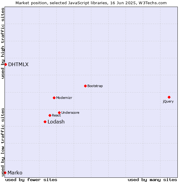 Market position of Lodash vs. DHTMLX vs. Marko