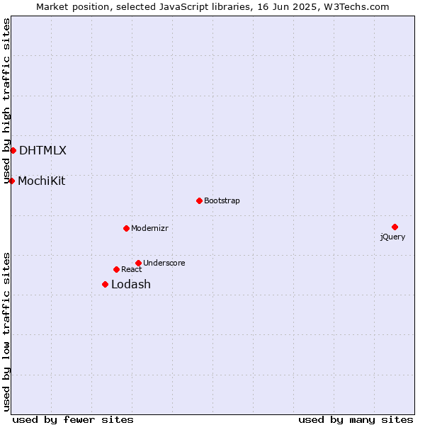 Market position of Lodash vs. DHTMLX vs. MochiKit