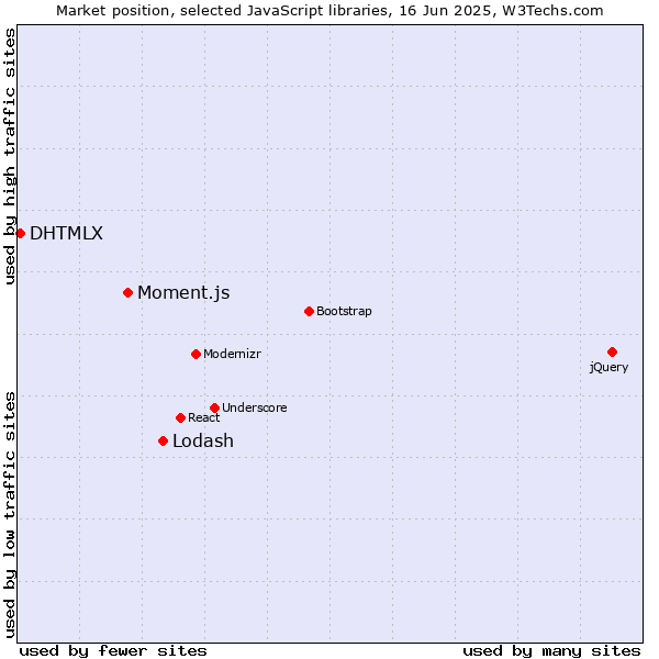 Market position of Lodash vs. Moment.js vs. DHTMLX