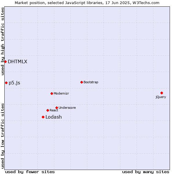 Market position of Lodash vs. p5.js vs. DHTMLX