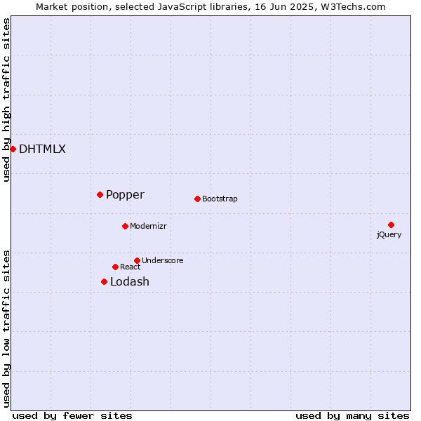 Market position of Lodash vs. Popper vs. DHTMLX