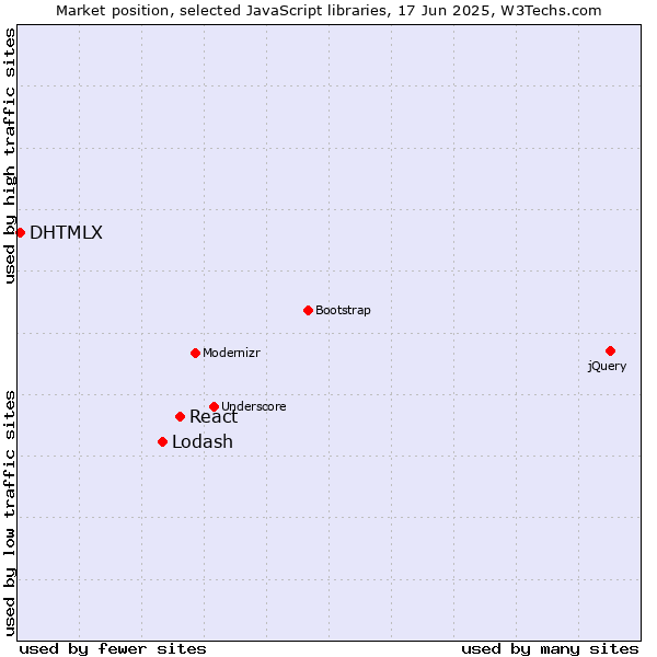 Market position of React vs. Lodash vs. DHTMLX