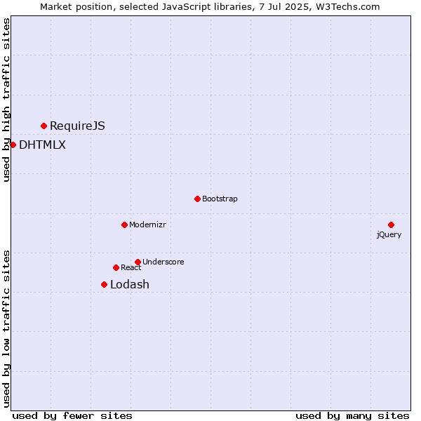 Market position of Lodash vs. RequireJS vs. DHTMLX