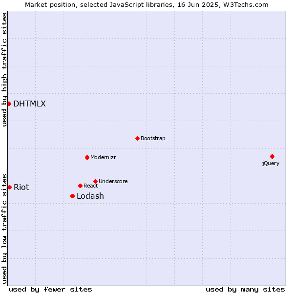 Market position of Lodash vs. Riot vs. DHTMLX