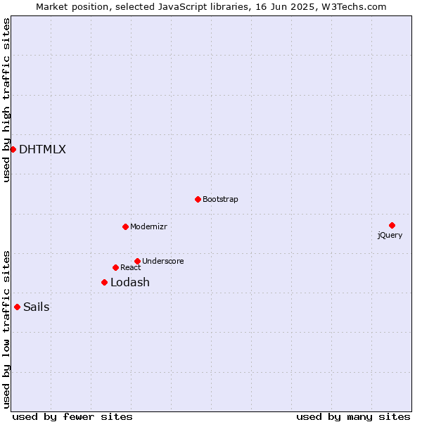 Market position of Lodash vs. Sails vs. DHTMLX