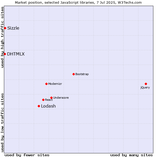 Market position of Lodash vs. Sizzle vs. DHTMLX