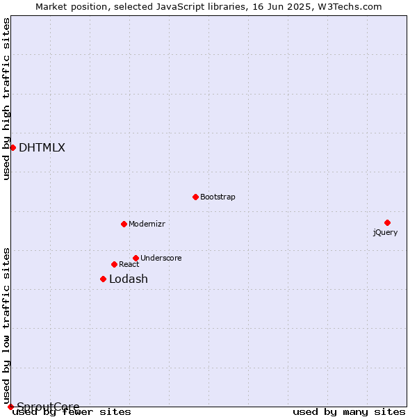 Market position of Lodash vs. DHTMLX vs. SproutCore