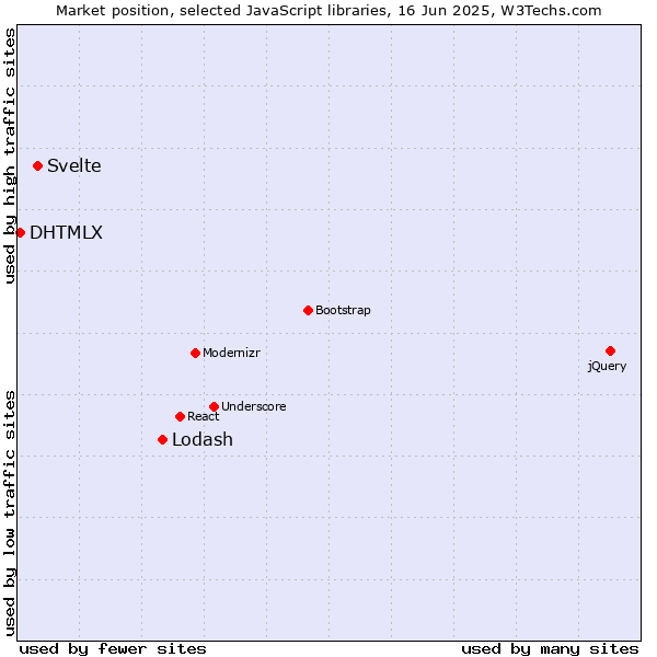 Market position of Lodash vs. Svelte vs. DHTMLX