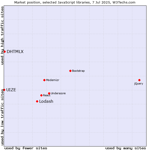 Market position of Lodash vs. DHTMLX vs. UIZE
