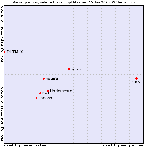 Market position of Underscore vs. Lodash vs. DHTMLX