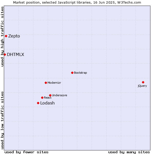 Market position of Lodash vs. Zepto vs. DHTMLX