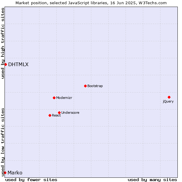 Market position of DHTMLX vs. Marko