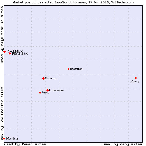 Market position of MathJax vs. DHTMLX vs. Marko