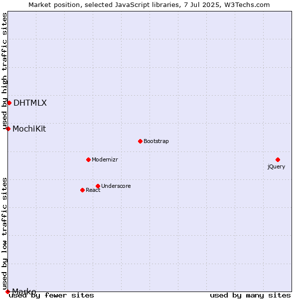 Market position of DHTMLX vs. MochiKit vs. Marko