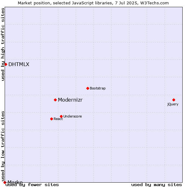 Market position of Modernizr vs. DHTMLX vs. Marko