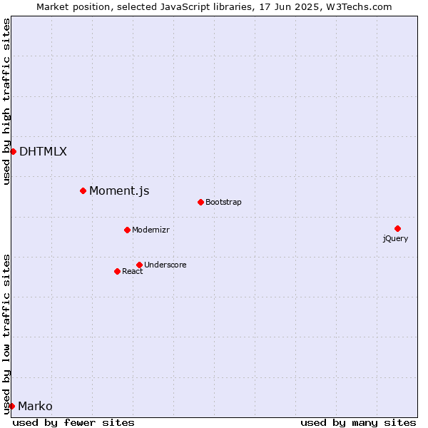 Market position of Moment.js vs. DHTMLX vs. Marko