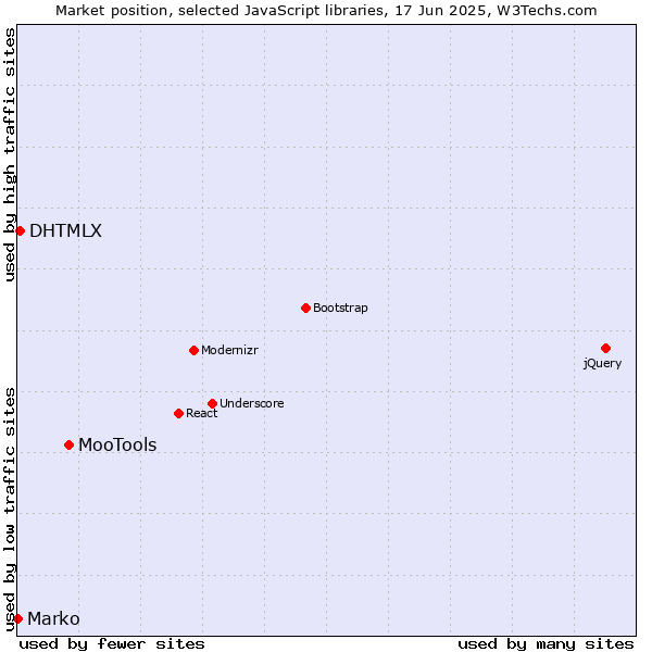 Market position of MooTools vs. DHTMLX vs. Marko