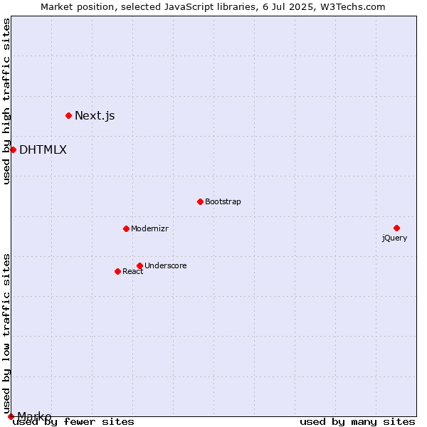 Market position of Next.js vs. DHTMLX vs. Marko