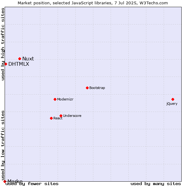 Market position of Nuxt vs. DHTMLX vs. Marko
