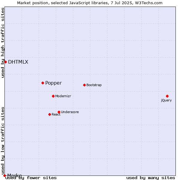 Market position of Popper vs. DHTMLX vs. Marko