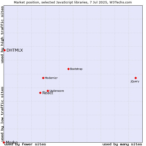 Market position of React vs. DHTMLX vs. Marko