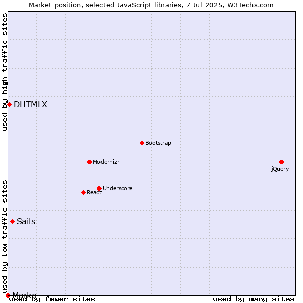 Market position of Sails vs. DHTMLX vs. Marko