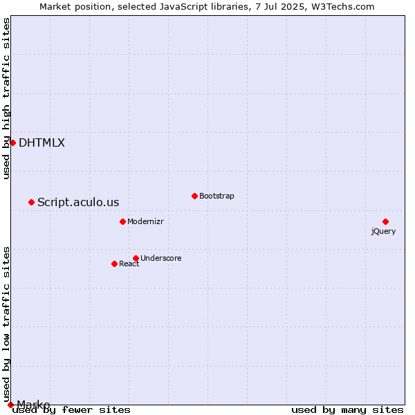 Market position of Script.aculo.us vs. DHTMLX vs. Marko