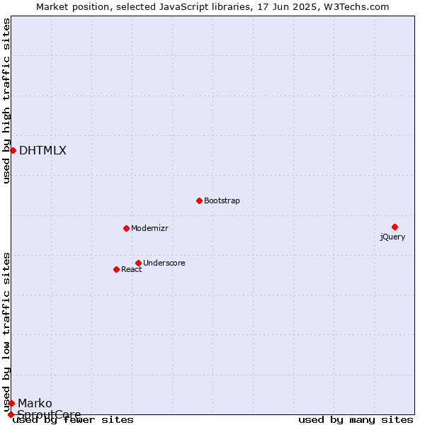 Market position of DHTMLX vs. Marko vs. SproutCore