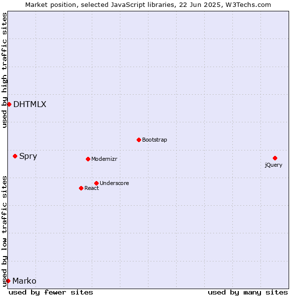Market position of Spry vs. DHTMLX vs. Marko