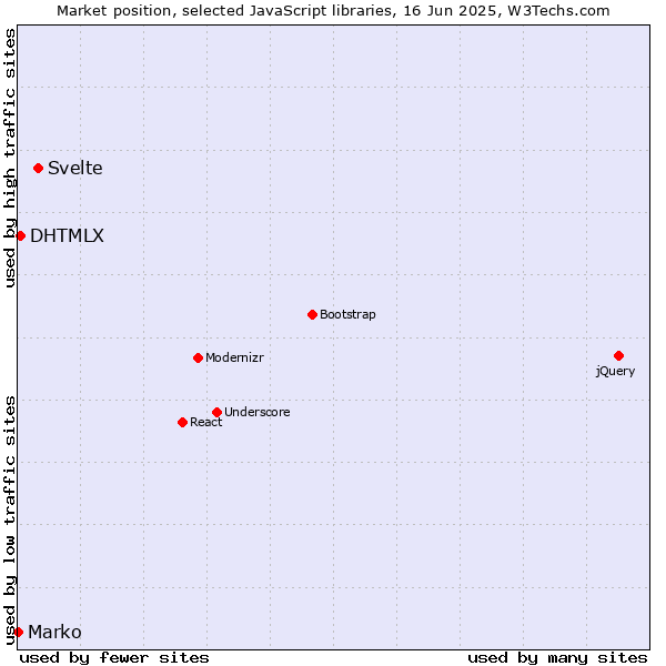 Market position of Svelte vs. DHTMLX vs. Marko
