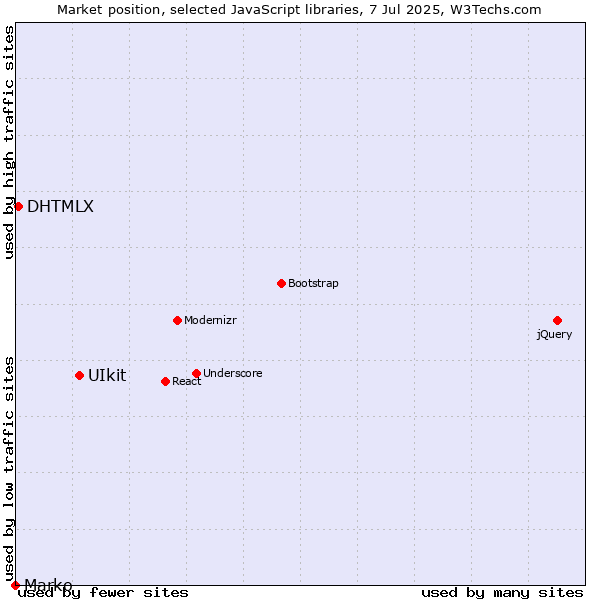 Market position of UIkit vs. DHTMLX vs. Marko