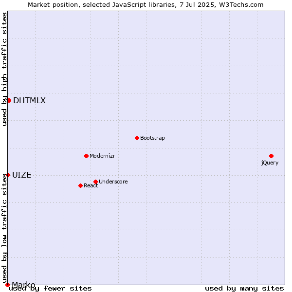 Market position of DHTMLX vs. UIZE vs. Marko