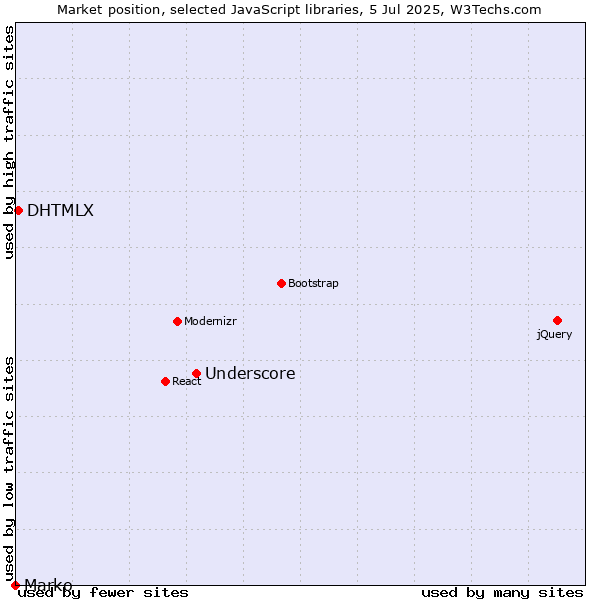 Market position of Underscore vs. DHTMLX vs. Marko