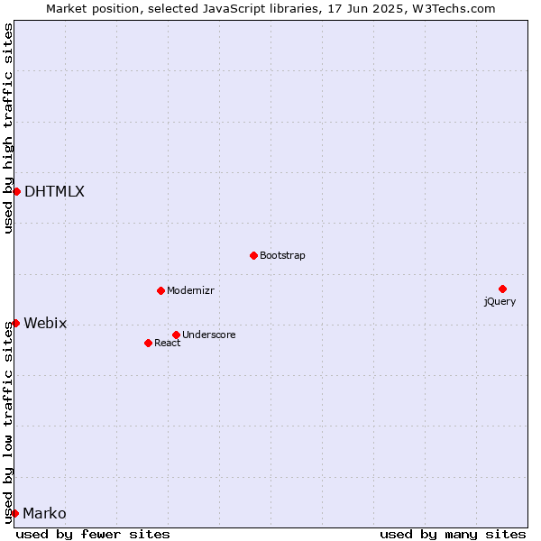Market position of DHTMLX vs. Webix vs. Marko