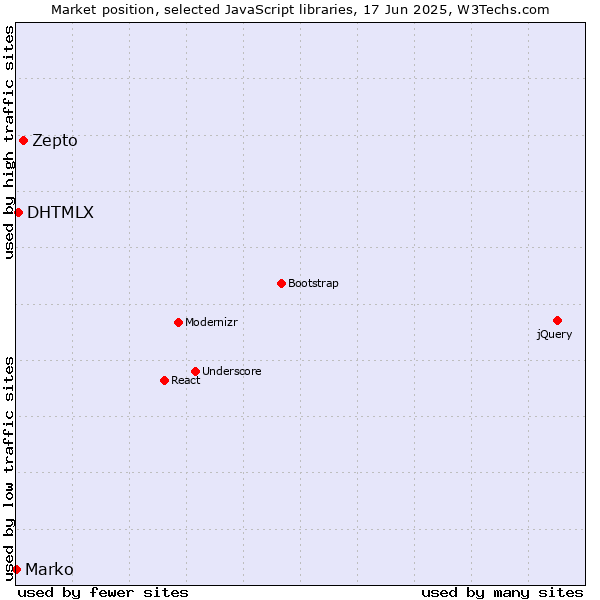Market position of Zepto vs. DHTMLX vs. Marko